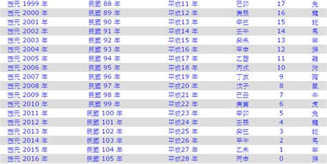 1965屬什麼|民國65年是西元幾年？民國65年是什麼生肖？民國65年幾歲？